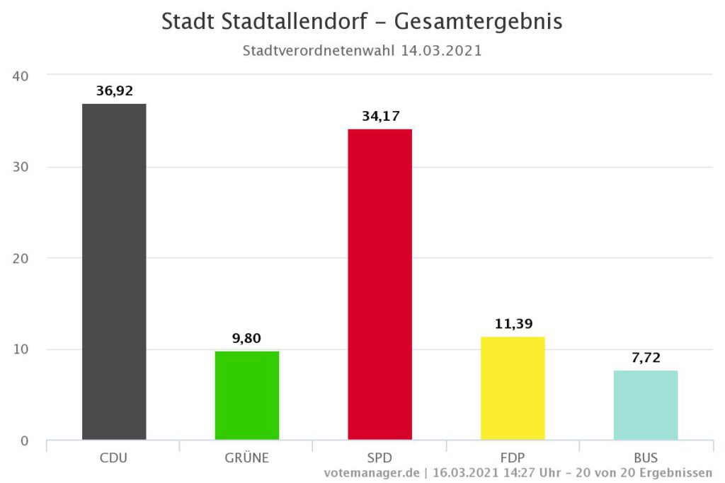 SPD-Stadtallendorf Kommunalwahl-2021